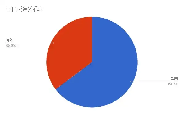 読書傾向グラフ 国内・海外割合