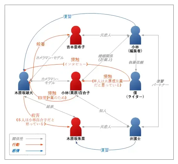 人物関係図